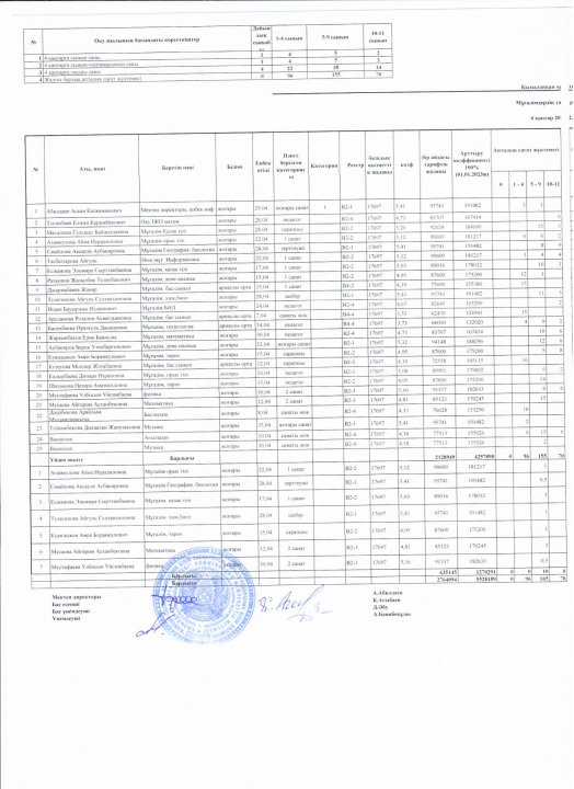 Қызылдиқан орта мектебі мұғалімдерінің тарифтеу тізімі 4.01.2023 жыл